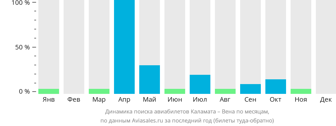Динамика поиска авиабилетов из Каламаты в Вену по месяцам
