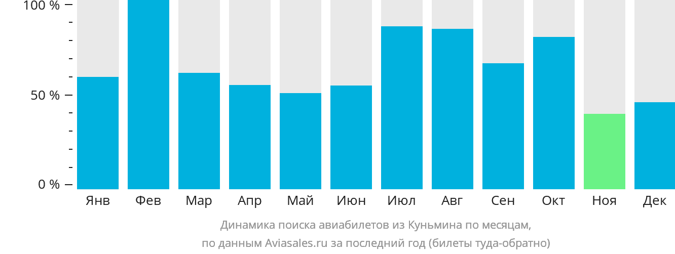 Динамика поиска авиабилетов из Куньмина по месяцам