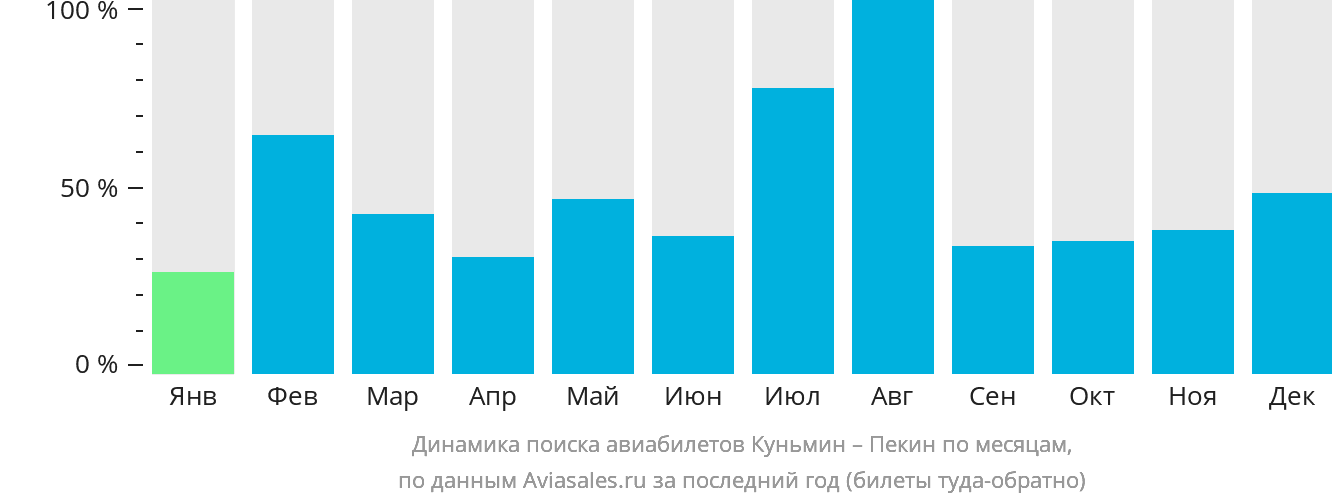 Динамика поиска авиабилетов из Куньмина в Пекин по месяцам