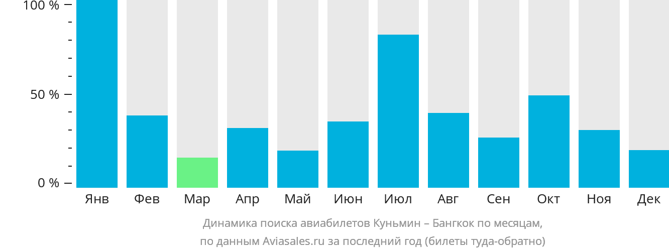 Динамика поиска авиабилетов из Куньмина в Бангкок по месяцам