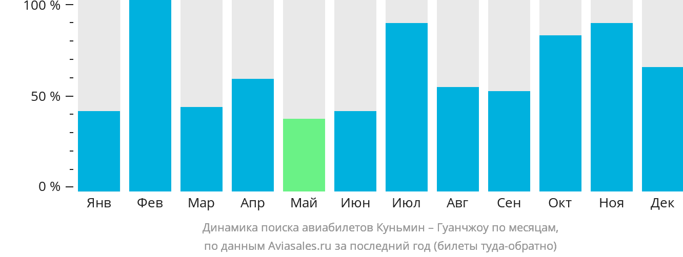 Динамика поиска авиабилетов из Куньмина в Гуанчжоу по месяцам