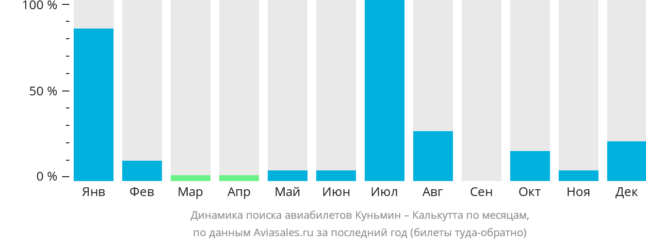 Динамика поиска авиабилетов из Куньмина в Калькутту по месяцам