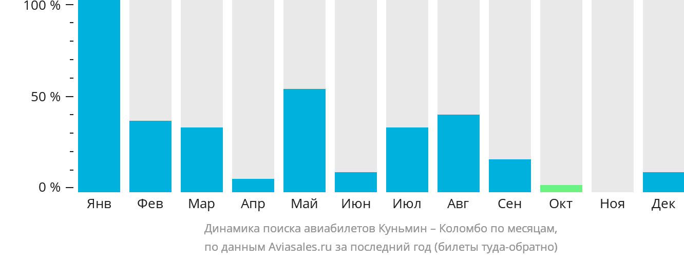 Динамика поиска авиабилетов из Куньмина в Коломбо по месяцам