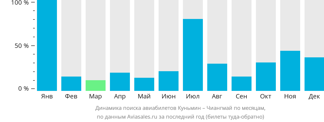 Динамика поиска авиабилетов из Куньмина в Чиангмай по месяцам