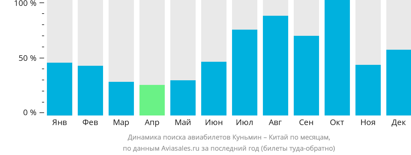 Динамика поиска авиабилетов из Куньмина в Китай по месяцам