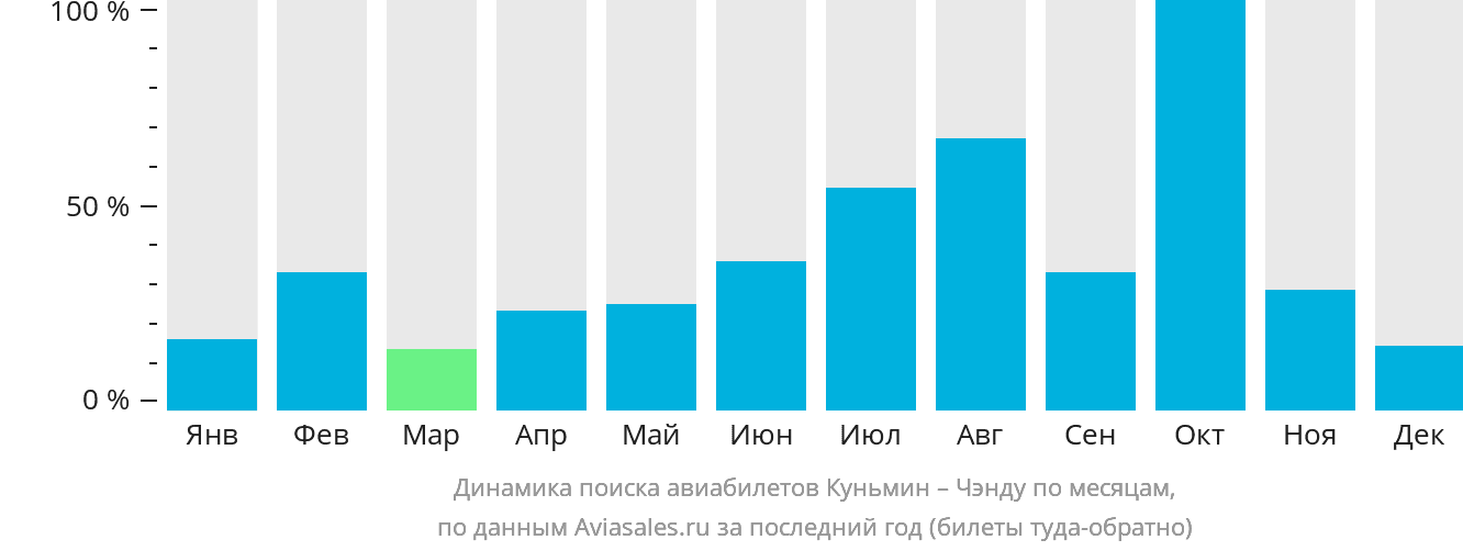 Динамика поиска авиабилетов из Куньмина в Чэнду по месяцам