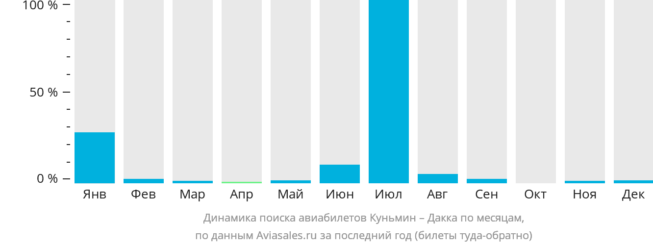 Динамика поиска авиабилетов из Куньмина в Дакку по месяцам