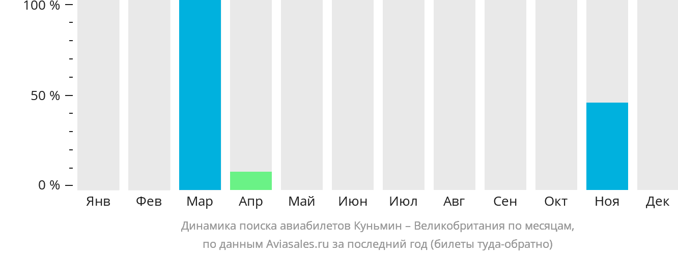 Динамика поиска авиабилетов из Куньмина в Великобританию по месяцам