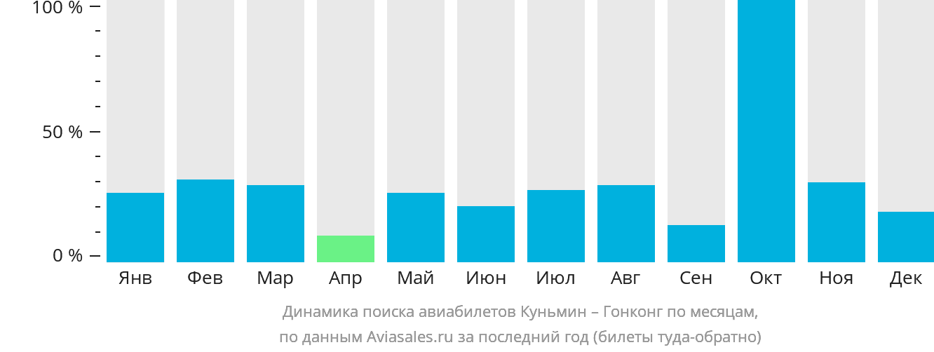Динамика поиска авиабилетов из Куньмина в Гонконг по месяцам