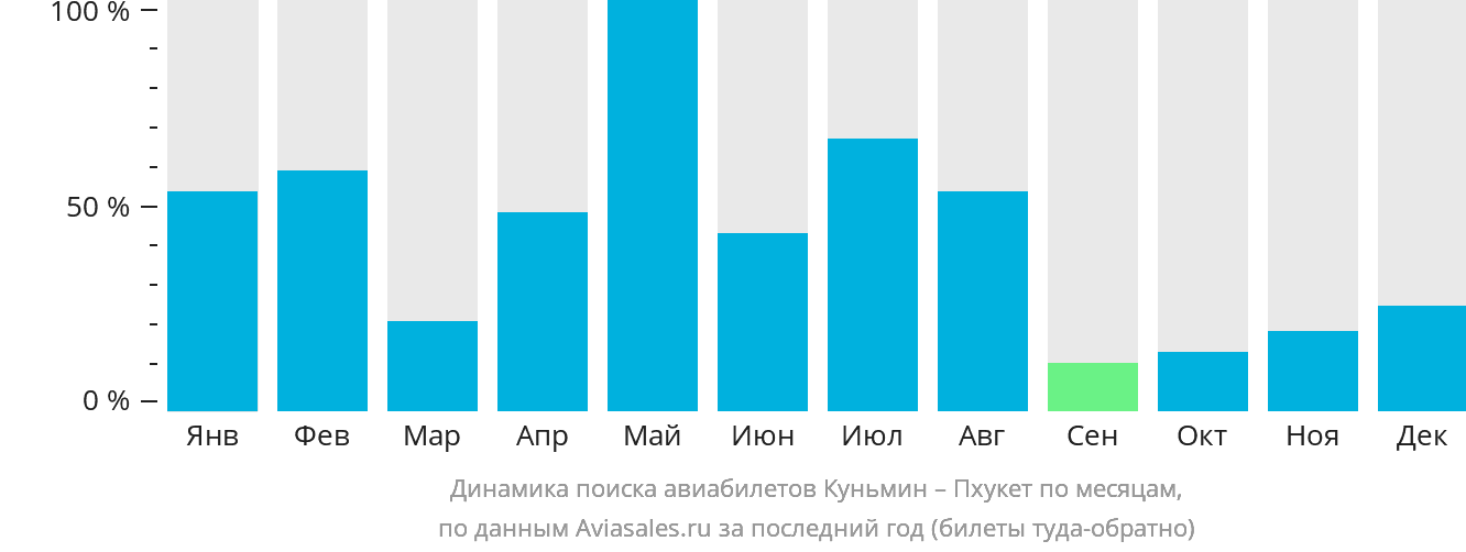 Динамика поиска авиабилетов из Куньмина на Пхукет по месяцам