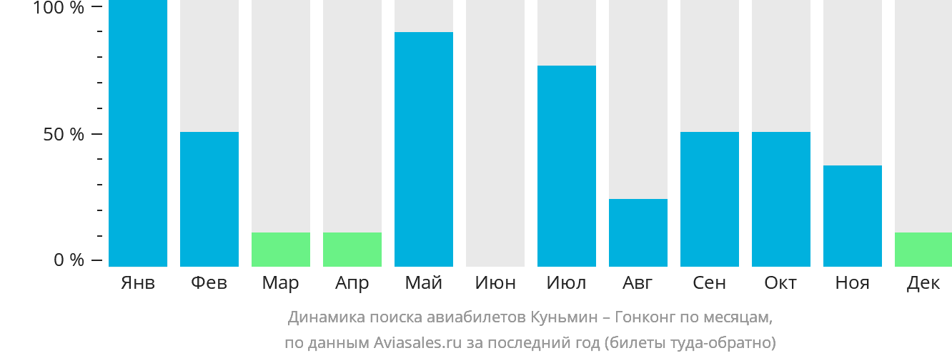 Динамика поиска авиабилетов из Куньмина в Гонконг по месяцам