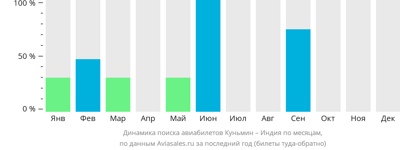 Динамика поиска авиабилетов из Куньмина в Индию по месяцам