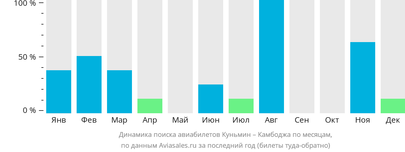 Динамика поиска авиабилетов из Куньмина в Камбоджу по месяцам