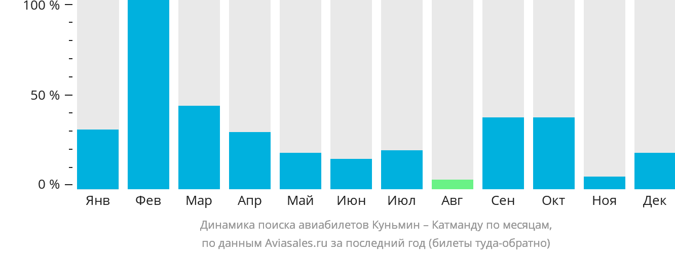 Динамика поиска авиабилетов из Куньмина в Катманду по месяцам