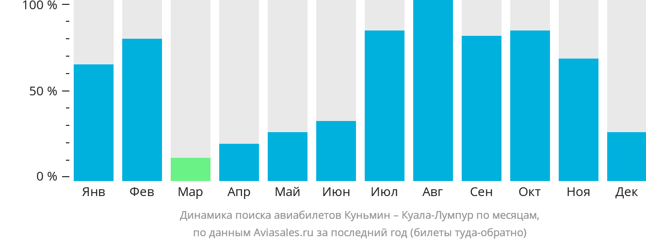 Динамика поиска авиабилетов из Куньмина в Куала-Лумпур по месяцам