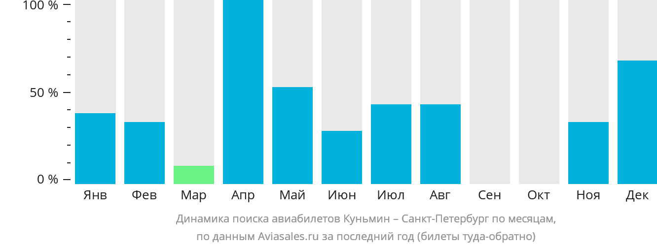 Динамика поиска авиабилетов из Куньмина в Санкт-Петербург по месяцам