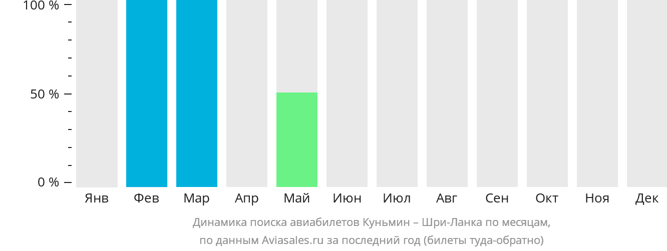 Динамика поиска авиабилетов из Куньмина на Шри-Ланку по месяцам