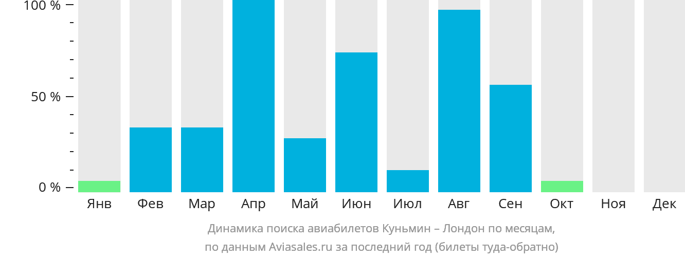 Динамика поиска авиабилетов из Куньмина в Лондон по месяцам