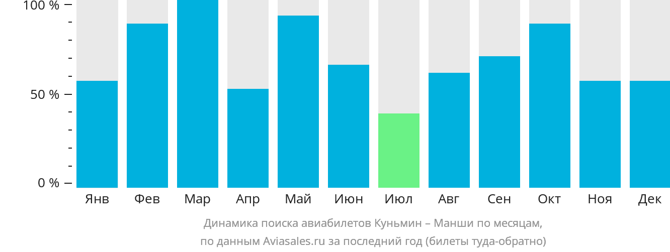 Динамика поиска авиабилетов из Куньмина в Манши по месяцам