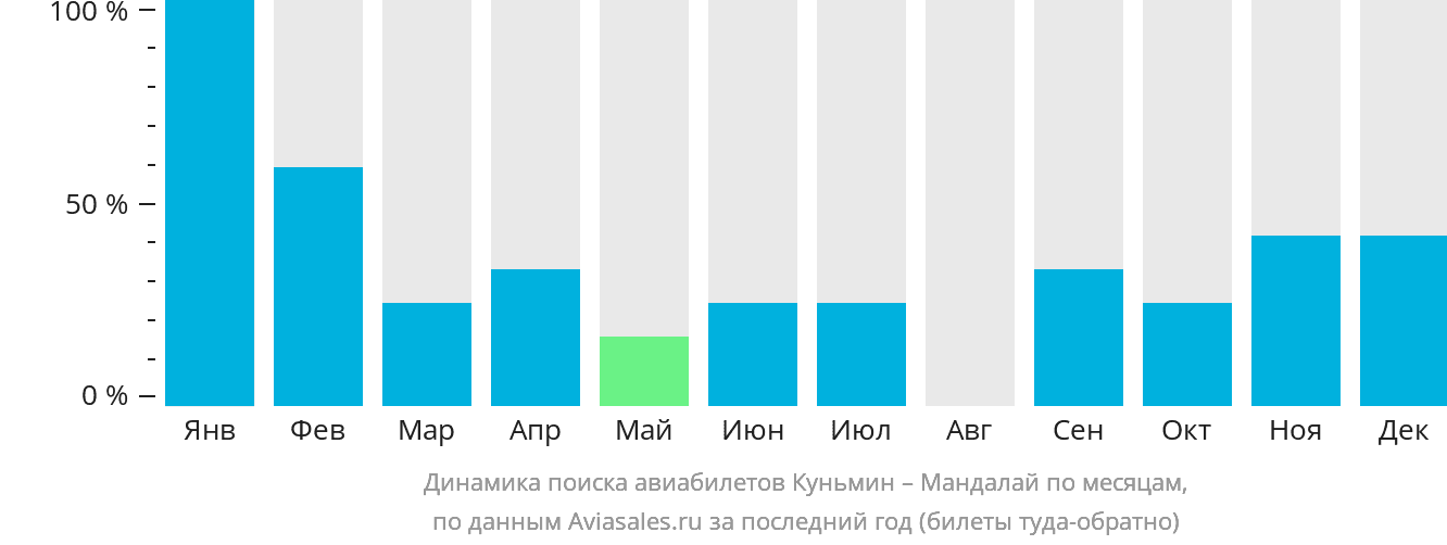 Динамика поиска авиабилетов из Куньмина в Мандалай по месяцам