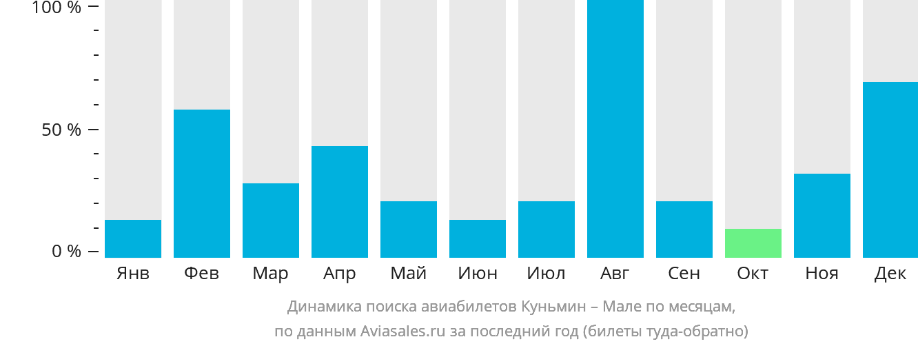 Динамика поиска авиабилетов из Куньмина в Мале по месяцам