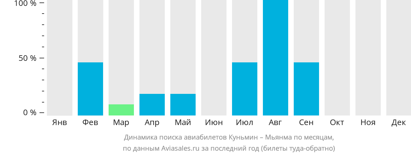 Динамика поиска авиабилетов из Куньмина в Мьянму по месяцам