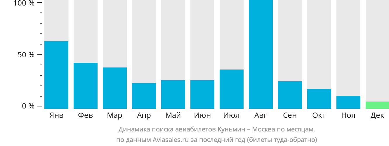 Динамика поиска авиабилетов из Куньмина в Москву по месяцам