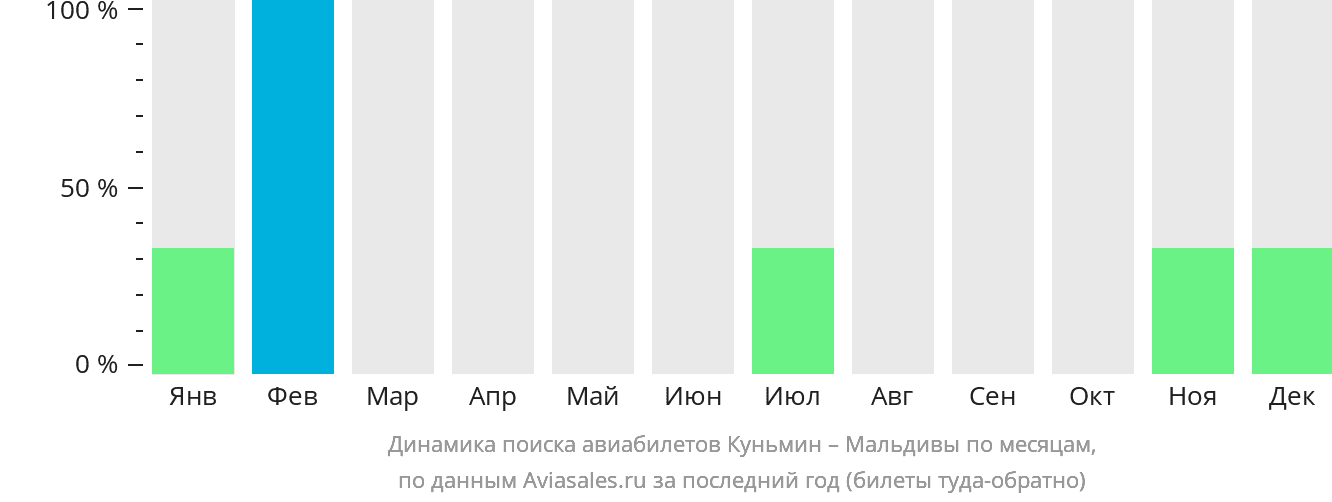 Динамика поиска авиабилетов из Куньмина на Мальдивы по месяцам