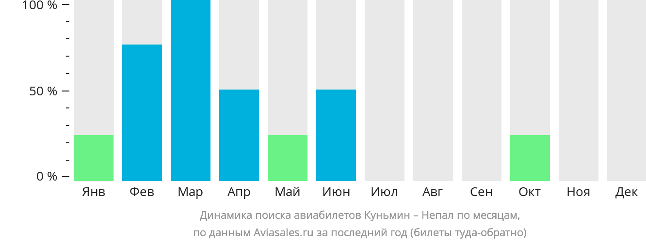 Динамика поиска авиабилетов из Куньмина в Непал по месяцам