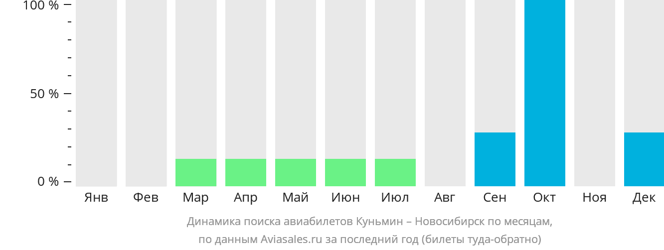 Динамика поиска авиабилетов из Куньмина в Новосибирск по месяцам