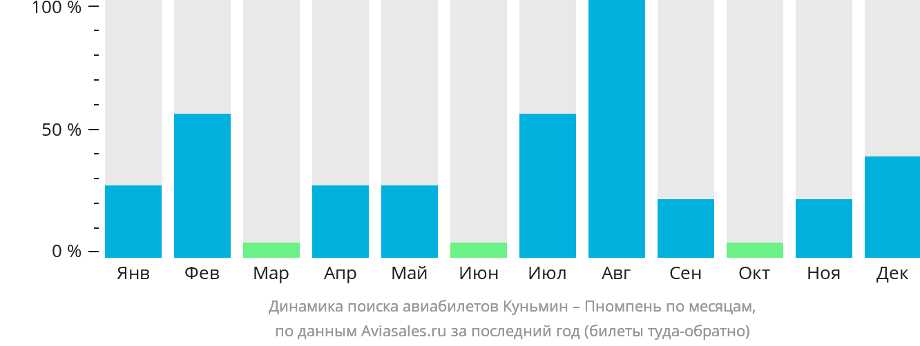 Динамика поиска авиабилетов из Куньмина в Пномпень по месяцам