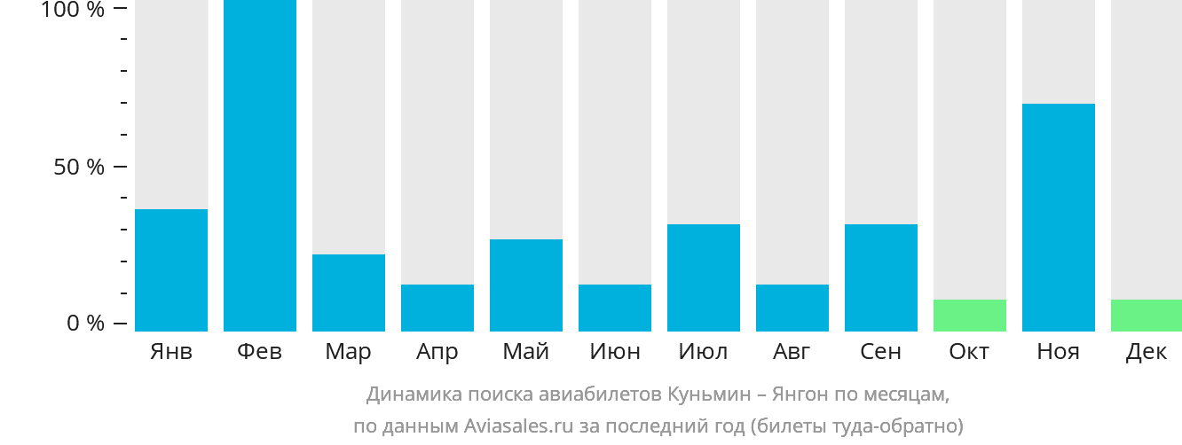 Динамика поиска авиабилетов из Куньмина в Янгон по месяцам