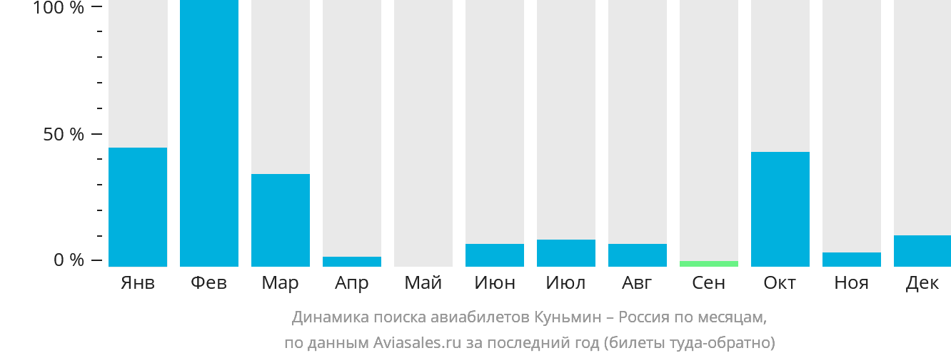 Динамика поиска авиабилетов из Куньмина в Россию по месяцам