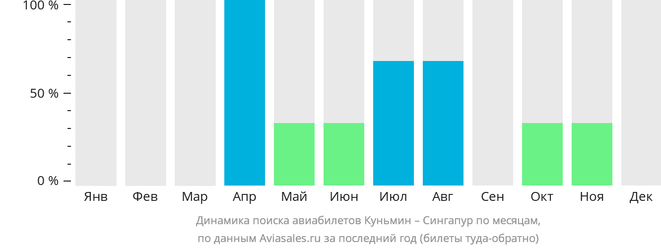 Динамика поиска авиабилетов из Куньмина в Сингапур по месяцам