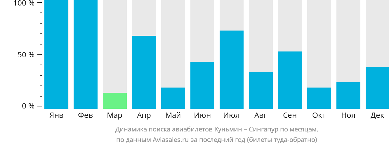 Динамика поиска авиабилетов из Куньмина в Сингапур по месяцам