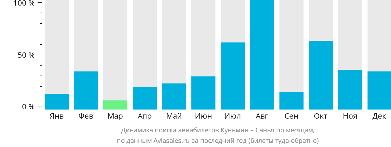 Динамика поиска авиабилетов из Куньмина в Санья по месяцам
