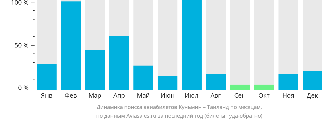 Динамика поиска авиабилетов из Куньмина в Таиланд по месяцам