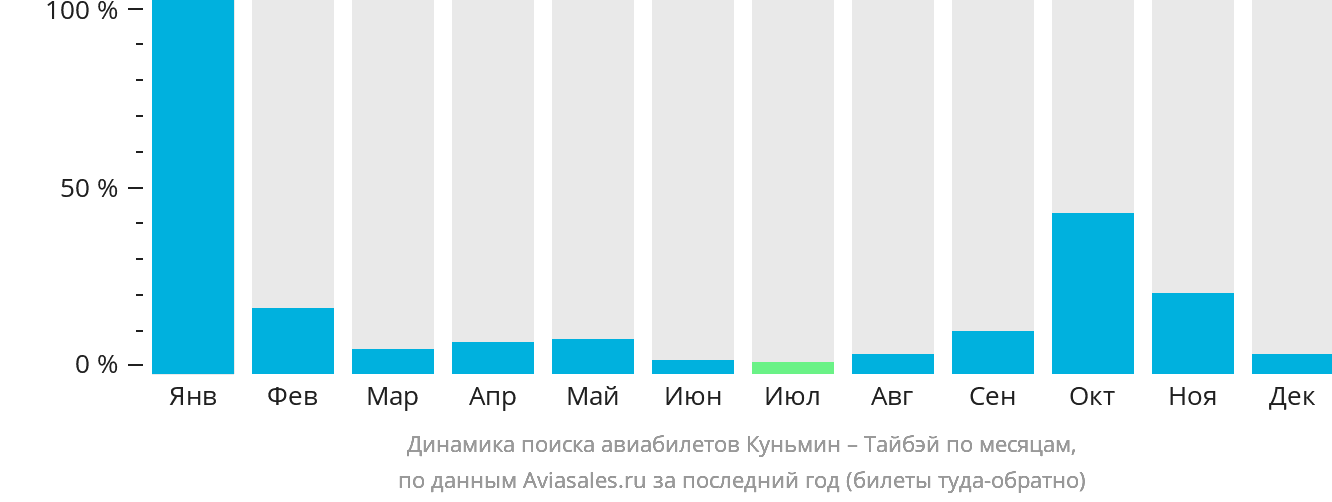 Динамика поиска авиабилетов из Куньмина в Тайбэй по месяцам