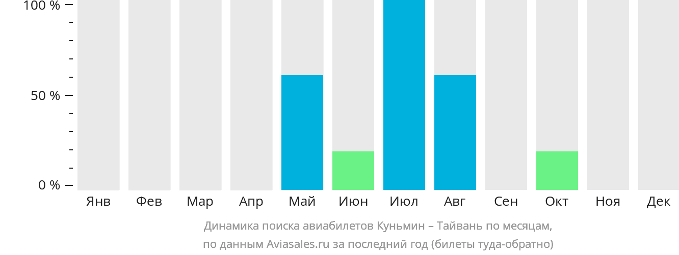 Динамика поиска авиабилетов из Куньмина на Тайвань по месяцам