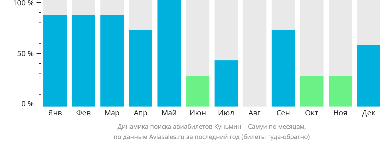 Динамика поиска авиабилетов из Куньмина на Самуй по месяцам