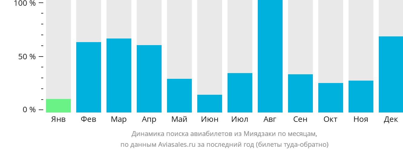 Динамика поиска авиабилетов из Миядзаки по месяцам