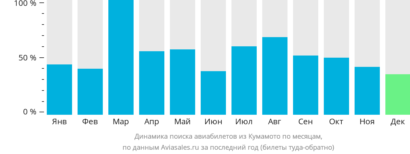 Динамика поиска авиабилетов из Кумамото по месяцам