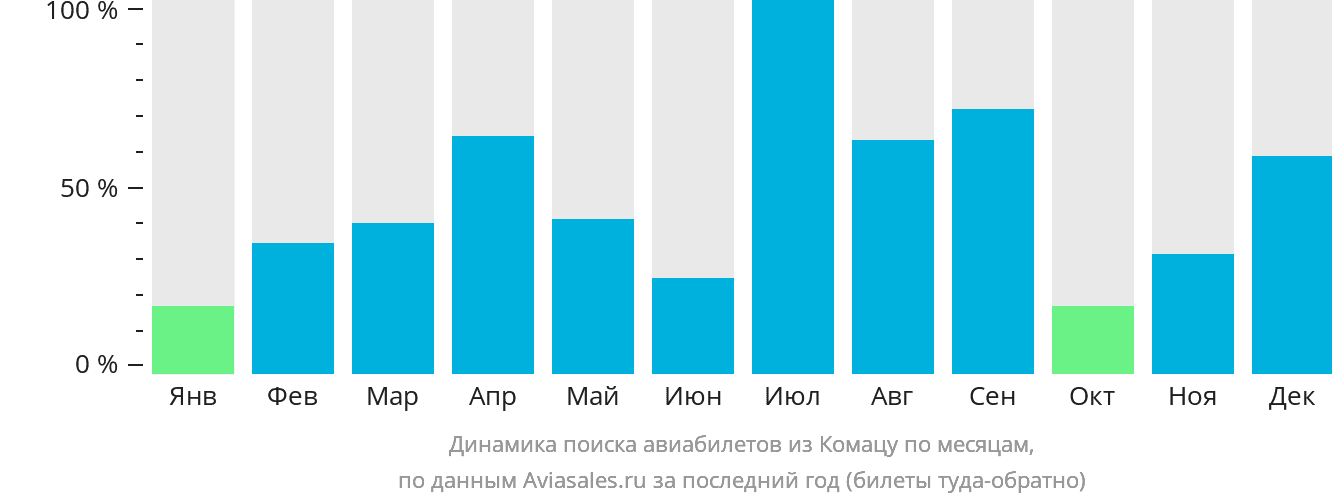 Динамика поиска авиабилетов из Комацу по месяцам