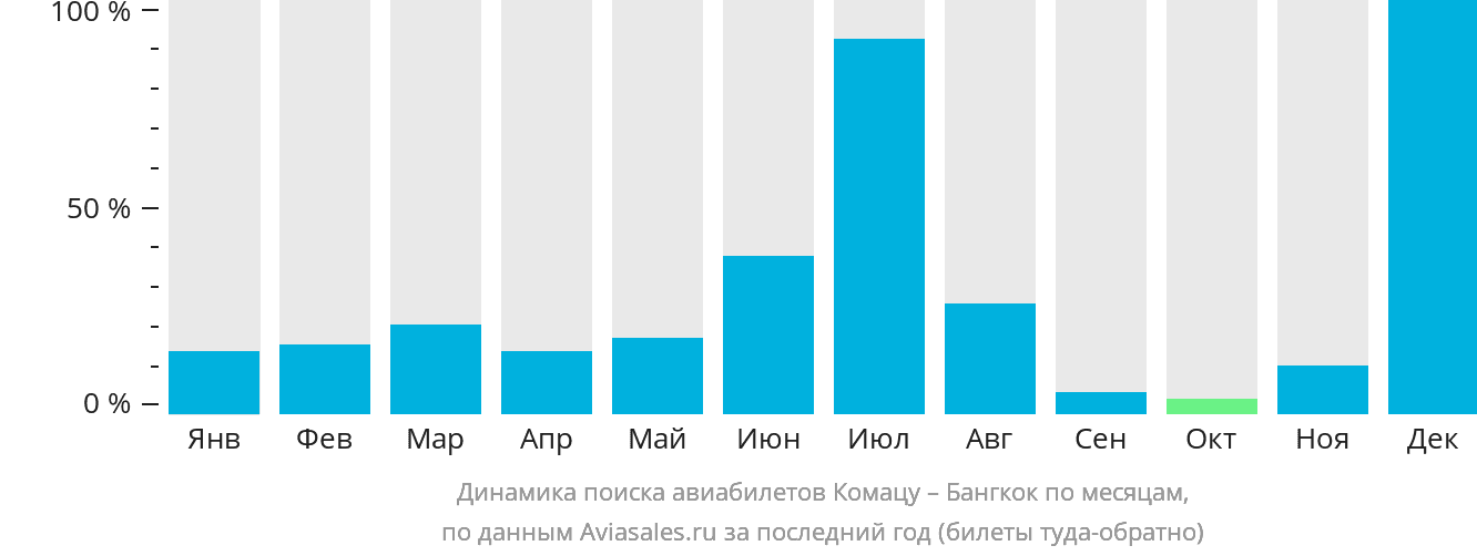 Динамика поиска авиабилетов из Комацу в Бангкок по месяцам