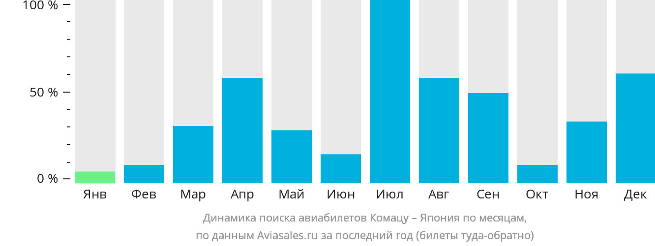 Динамика поиска авиабилетов из Комацу в Японию по месяцам