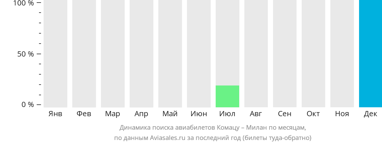 Динамика поиска авиабилетов из Комацу в Милан по месяцам