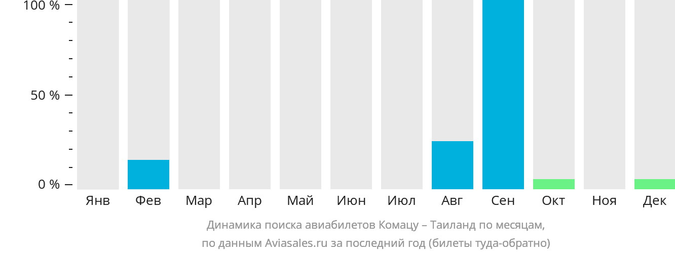 Динамика поиска авиабилетов из Комацу в Таиланд по месяцам