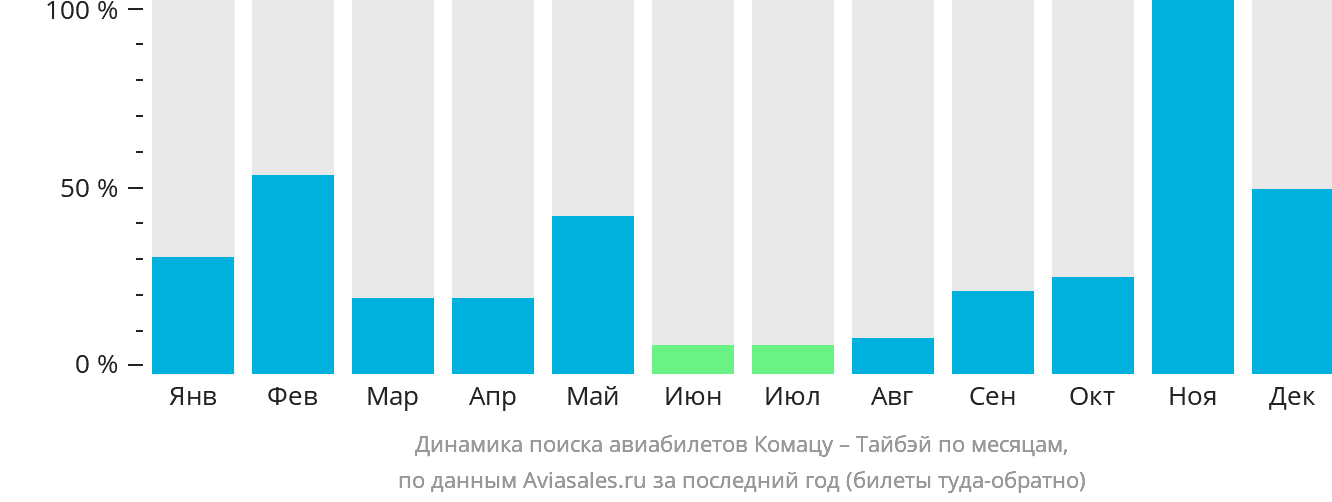 Динамика поиска авиабилетов из Комацу в Тайбэй по месяцам
