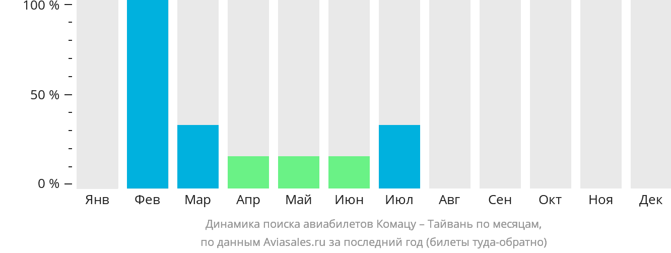Динамика поиска авиабилетов из Комацу на Тайвань по месяцам