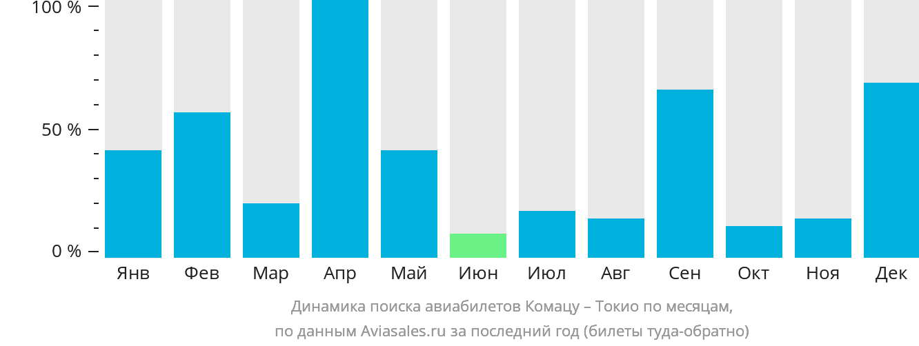 Динамика поиска авиабилетов из Комацу в Токио по месяцам
